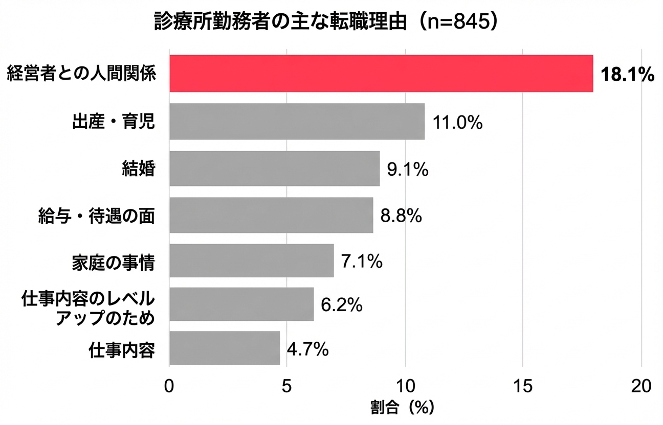 診療所勤務者の主な転職理由のグラフ